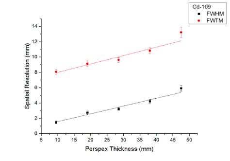 Spatial Resolution Vs Perspex Thickness Fwhm Black Squares And Fwtm