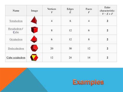 Eulers Polyhedron Theorem