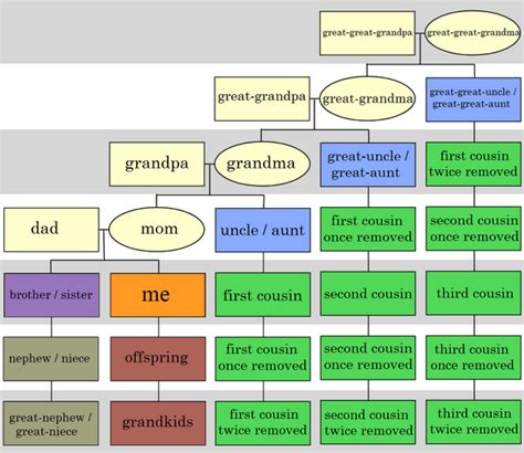 Consanguinity | Familypedia | FANDOM powered by Wikia