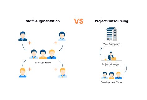 Staff Augmentation Vs Project Outsourcing