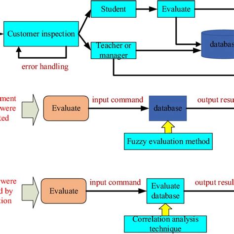 flow chart  teaching evaluation system  subsystem