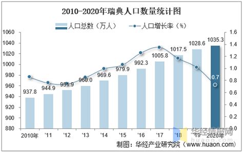 2010 2020年瑞典人口数量及人口性别、年龄、城乡结构分析 华经 数据 劳动力