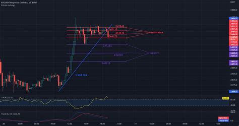 Btc Usdt M Short For Bybit Btcusdt By Cryptodailyuk Tradingview