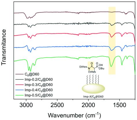 Fourier Transform Infrared Spectra Of The Pre Functionalized Support C