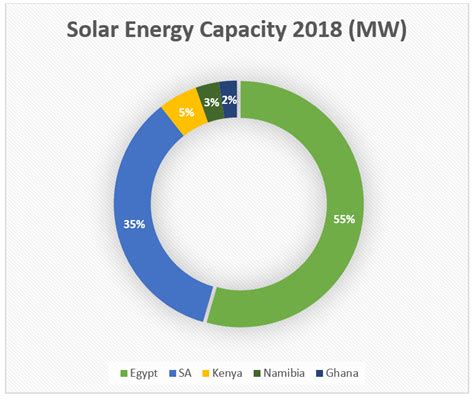 The Role of Renewable Energy Sources and Industry 4.0 Focus for Africa