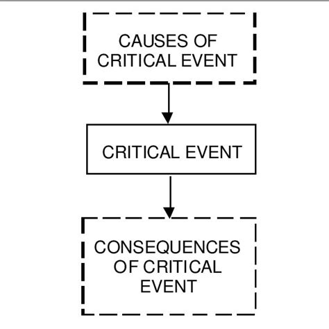 Basic Structure Of A Cause Consequence Diagram Download Scientific Diagram