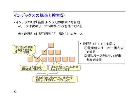 Dbパフォーマンスチューニングの基礎 インデックス入門 Club Db2 Speaker Deck