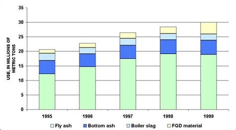 Usgs Fact Sheet Coal Combustion Products