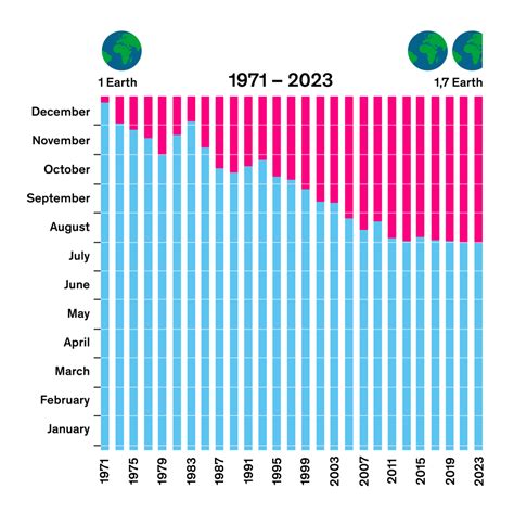 The Impact Of Our Actions On Earth Overshoot Day