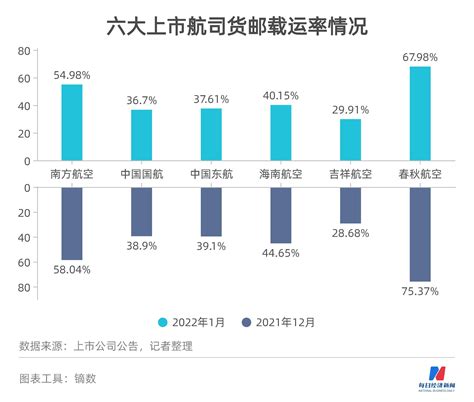 民航数据洞察丨11家上市机场航司9家预亏 “上海 北京”航线吉祥航空准点率1月垫底 每日经济网