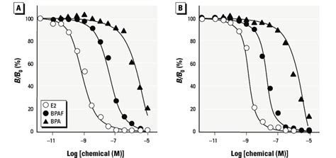 Radio Ligand Receptor Binding Assays Of Bisphenol Af Bpaf Bpa And Download Scientific