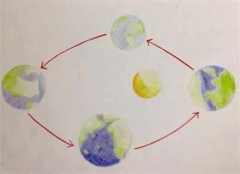 El movimiento de traslación La Tierra