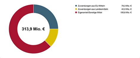 LEADER Maßnahmen Bayerischer Agrarbericht 2022