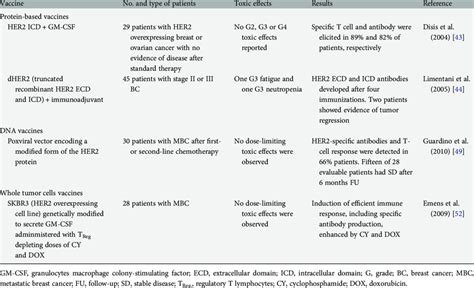 Clinical trials with anti-HER2 vaccines | Download Table