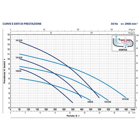 Elettropompa VXm 10 50 Pedrollo VORTEX Monofase CEM