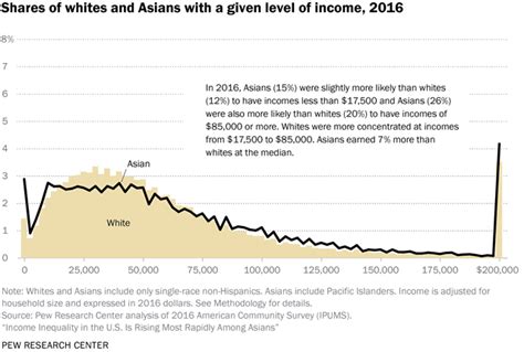 Appendix A Income Distributions Of Whites Blacks Hispanics And