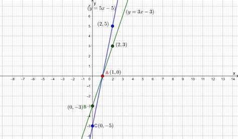 Draw The Graphs Of The Equations 5x Y 5 And 3x Y 3 Determine Co Ordinates Of The