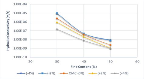 Hydraulic Conductivity Versus Fines Content Download Scientific Diagram