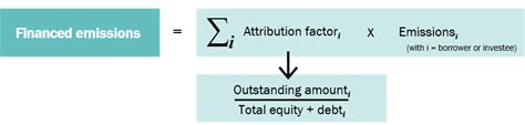 Ghg Accounting And Science Based Target Setting For Financial