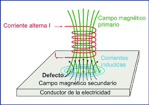 Interacci N De Sonda Inductiva Con Pieza De Ensayo Con Defecto