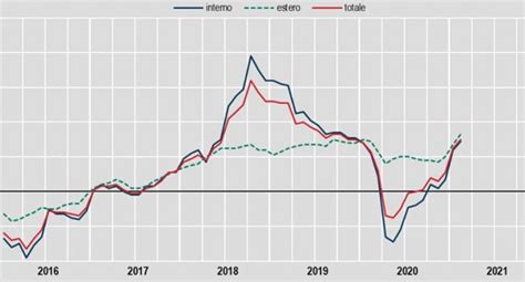 Industria Prezzi Produzione A Febbraio Su Mese Su Anno