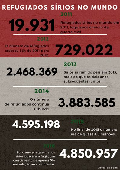 Guerra Na Síria Traz Refugiados Ao Brasil By Ian Salmi Esquina On