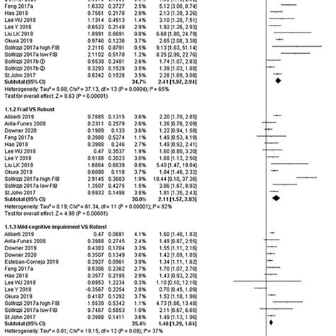 Forest Plot Of The Association Between Cognitive Frailty Frailty And