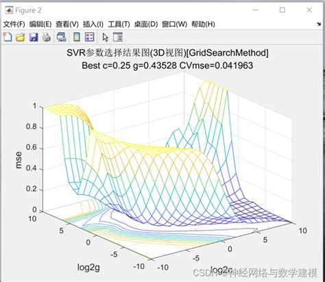 基于网格搜索优化的支持向量机svm电力负荷回归预测——附代码基于网格搜索的k折交叉验证支持向量机回归matlab Csdn博客