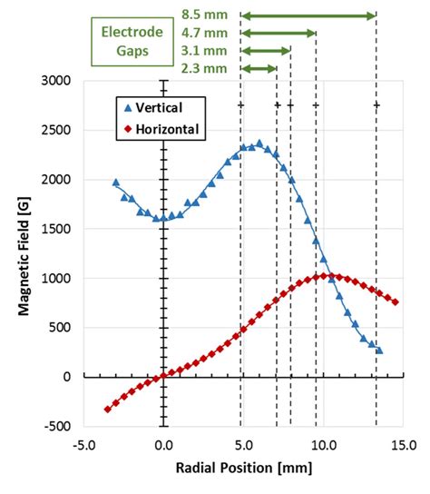 Magnetic Field Measurements Made With The Alphalab Model Gm St Dc