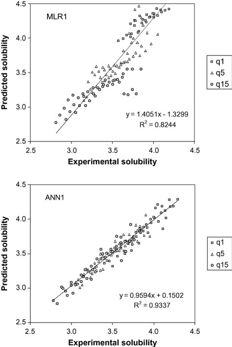 Plots Of Predicted Solubility Against The Corresponding Experimental Download Scientific