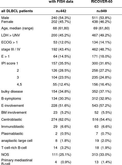 Table 2 From Myc Status In Concert With Bcl2 And Bcl6 Expression