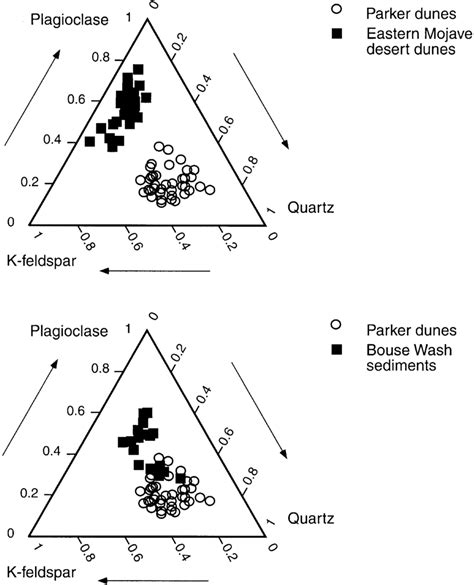 Ternary Diagrams Showing Relative Amounts Of Quartz Kfeldspar And