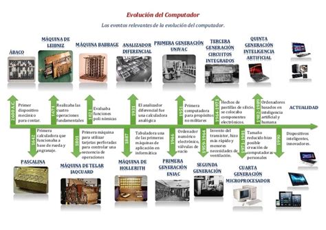 Generaciones De Computadoras Timeline Timetoast Timelines