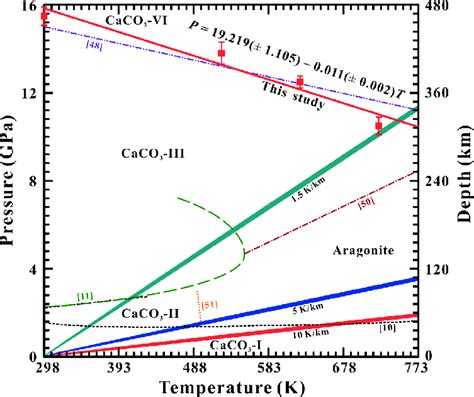 Temperature Pressure Phase Diagram Of Calcite According To The Current