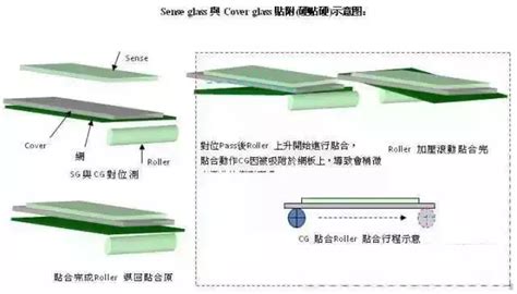 Oca全贴合材料工艺技术解析 知乎