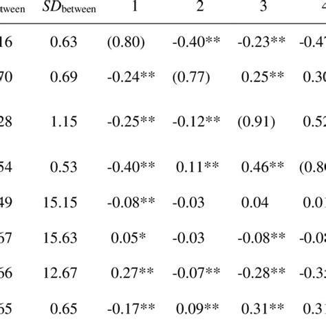 Means Standard Deviations And Zero Order Correlations Download