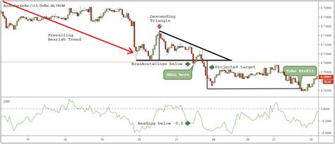 Descending Triangle Pattern Best Reversal Triangle 2023