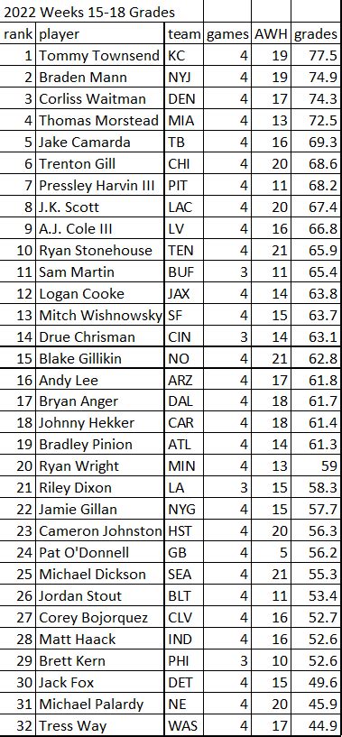 Pff Punting Grades For Week 18 The 2022 Season And The Last 4 Weeks 15 18 Rnfl