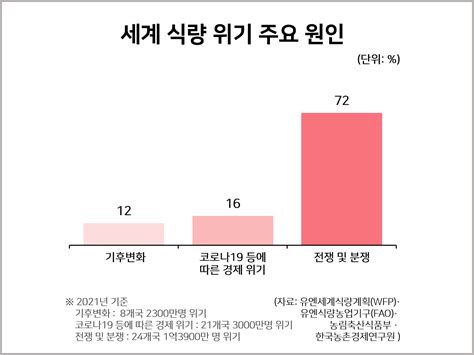 전쟁·팬데믹·이상기후에 세계 식량 가격 연일 요동쳐 통계자료