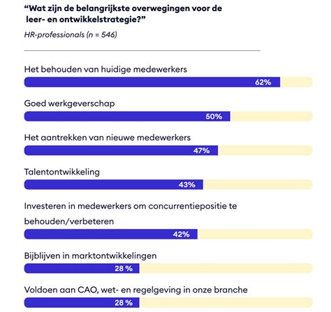 Hoe Je De Beste Leerstrategie Bepaalt Voor Jouw Organisatie