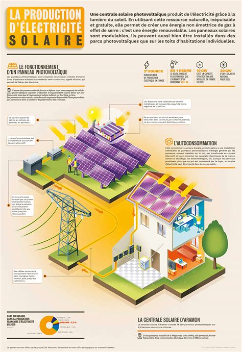 Commandez les posters Énergies pour vos classes EDF France