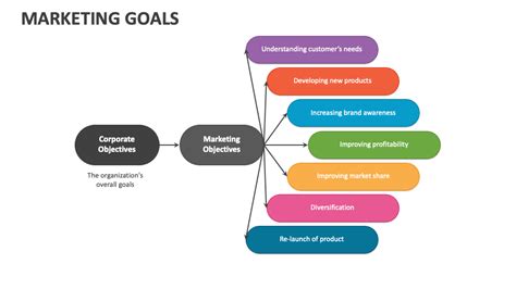 Marketing Goals PowerPoint and Google Slides Template - PPT Slides