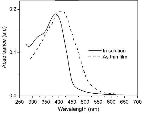 Uvvis Absorption Spectrum Of The Polymer In Solution And Thin Film