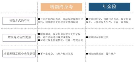 年金险和增额终身寿的销售逻辑 知乎