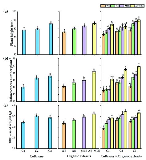 Effect Of Azolla Extract Moringa Leaf Extract And Their Combination