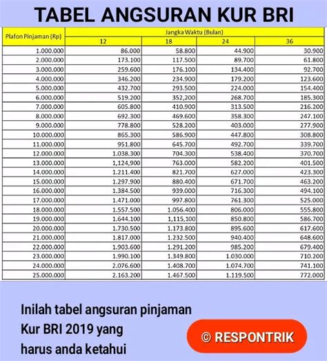 Tabel Angsuran Kur Bri Dan Syarat Pengajuan