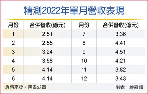 精測營運拚q2回溫 全年續攻頂 證券．權證 工商時報