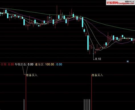 准备买入副图指标 通达信 贴图 无未来 通达信公式下载 好股网