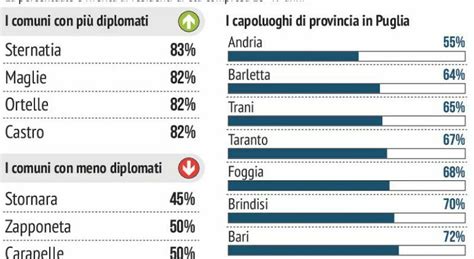 Quali sono i comuni pugliesi con più diplomati La classifica completa