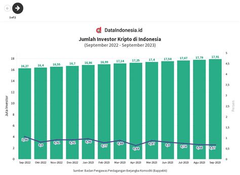 Jumlah Dan Penambahan Investor Kripto Di Indonesia September 2023